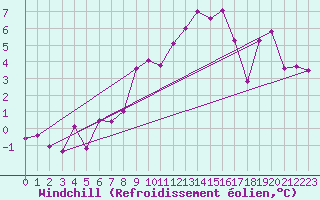 Courbe du refroidissement olien pour Oron (Sw)