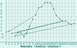 Courbe de l'humidex pour Usti Nad Labem