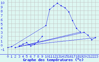 Courbe de tempratures pour Disentis