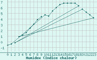 Courbe de l'humidex pour Bealach Na Ba No2