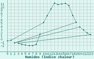 Courbe de l'humidex pour Hohrod (68)