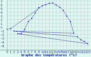 Courbe de tempratures pour Amot