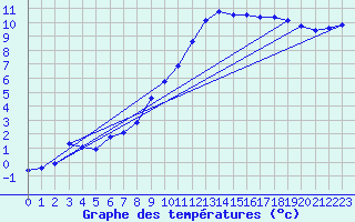 Courbe de tempratures pour Clermont de l
