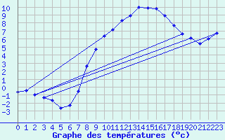 Courbe de tempratures pour Diepholz