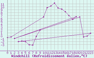 Courbe du refroidissement olien pour Mariapfarr