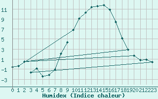 Courbe de l'humidex pour Marsens