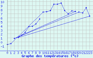 Courbe de tempratures pour Grimentz (Sw)