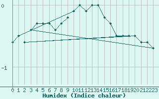 Courbe de l'humidex pour Idre