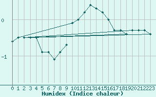 Courbe de l'humidex pour Luzern