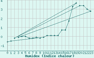 Courbe de l'humidex pour Malaa-Braennan