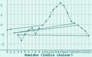 Courbe de l'humidex pour Avord (18)