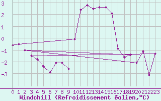 Courbe du refroidissement olien pour Hallau