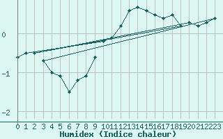 Courbe de l'humidex pour Mona