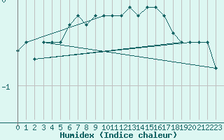 Courbe de l'humidex pour Elsenborn (Be)