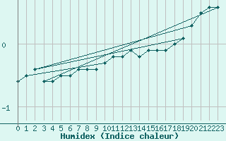 Courbe de l'humidex pour Heinola Plaani