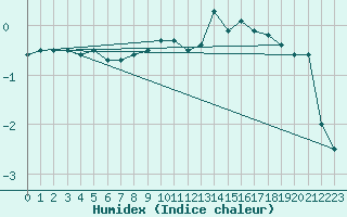 Courbe de l'humidex pour Langres (52) 