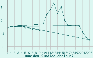 Courbe de l'humidex pour Belfort-Dorans (90)