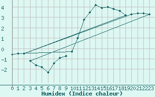 Courbe de l'humidex pour Jarnages (23)