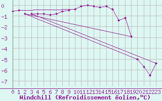 Courbe du refroidissement olien pour Krimml