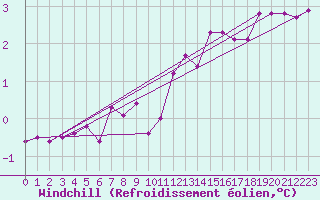 Courbe du refroidissement olien pour Aytr-Plage (17)