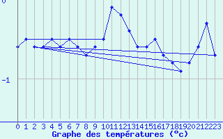 Courbe de tempratures pour Usti Nad Labem