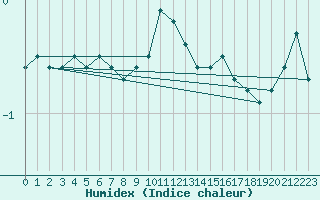 Courbe de l'humidex pour Usti Nad Labem