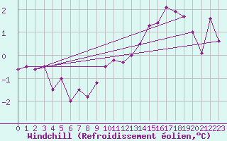 Courbe du refroidissement olien pour Taivalkoski Paloasema