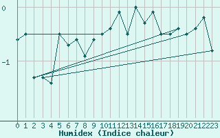 Courbe de l'humidex pour Pilatus