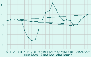 Courbe de l'humidex pour Regensburg