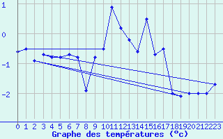 Courbe de tempratures pour Col Agnel - Nivose (05)