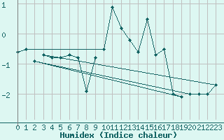 Courbe de l'humidex pour Col Agnel - Nivose (05)