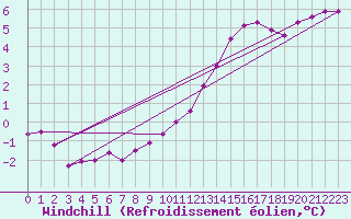 Courbe du refroidissement olien pour Hestrud (59)