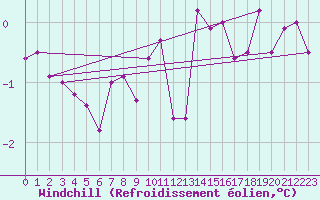 Courbe du refroidissement olien pour Bad Lippspringe