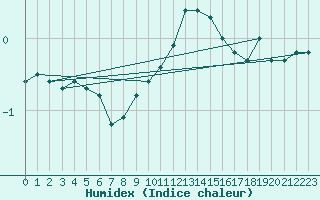 Courbe de l'humidex pour Muenchen, Flughafen