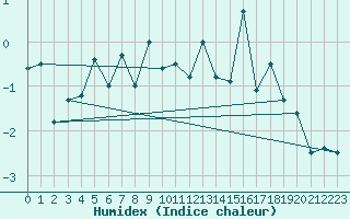 Courbe de l'humidex pour Jungfraujoch (Sw)