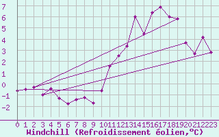 Courbe du refroidissement olien pour Sorcy-Bauthmont (08)