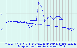 Courbe de tempratures pour Rax / Seilbahn-Bergstat