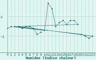 Courbe de l'humidex pour Rax / Seilbahn-Bergstat