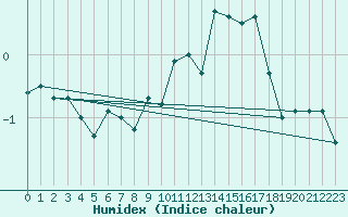 Courbe de l'humidex pour La Fretaz (Sw)