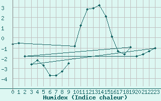 Courbe de l'humidex pour Vals