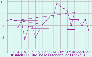 Courbe du refroidissement olien pour Bad Gleichenberg