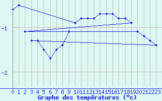 Courbe de tempratures pour Angermuende