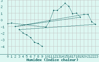 Courbe de l'humidex pour Bridel (Lu)