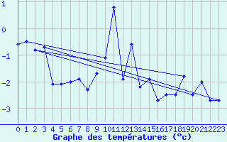 Courbe de tempratures pour Moleson (Sw)