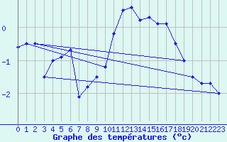 Courbe de tempratures pour Targassonne (66)