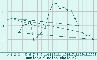 Courbe de l'humidex pour Targassonne (66)