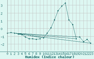 Courbe de l'humidex pour Thorrenc (07)