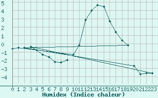 Courbe de l'humidex pour Charleville-Mzires (08)