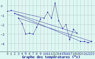 Courbe de tempratures pour Les Attelas