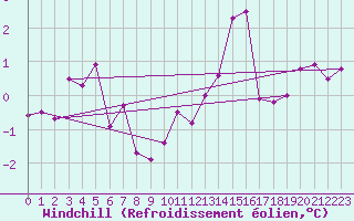 Courbe du refroidissement olien pour Chivres (Be)